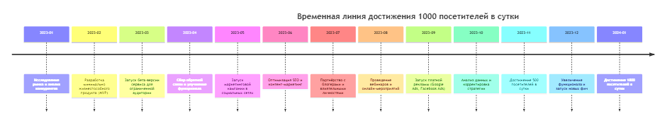 Достижение 1000 посетителей в сутки