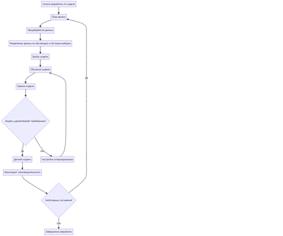 Разработка AI модели
