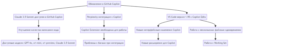 Обновления в GitHub Copilot