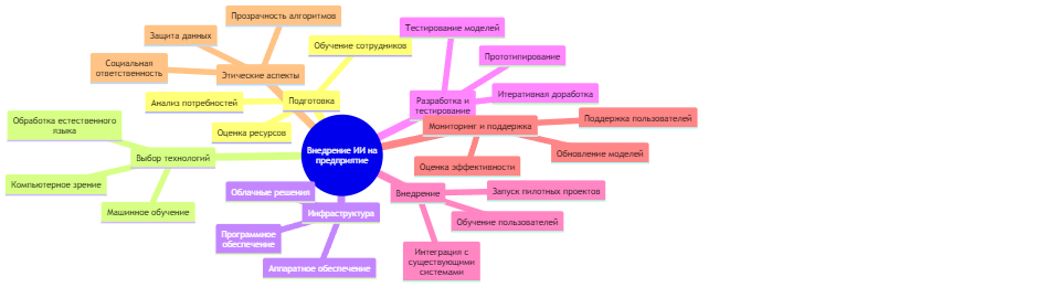 Внедрение ИИ на предприятие