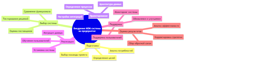 Внедрение MDM системы на предприятие