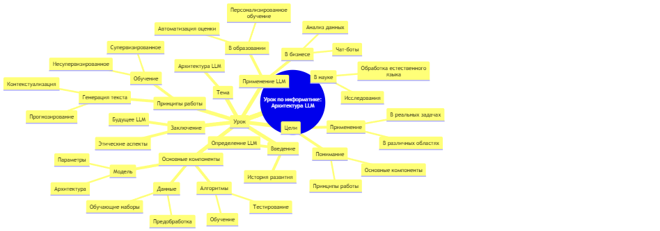 Урок по информатике: Архитектура LLM