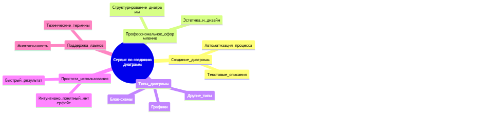 Сервис по созданию диаграмм