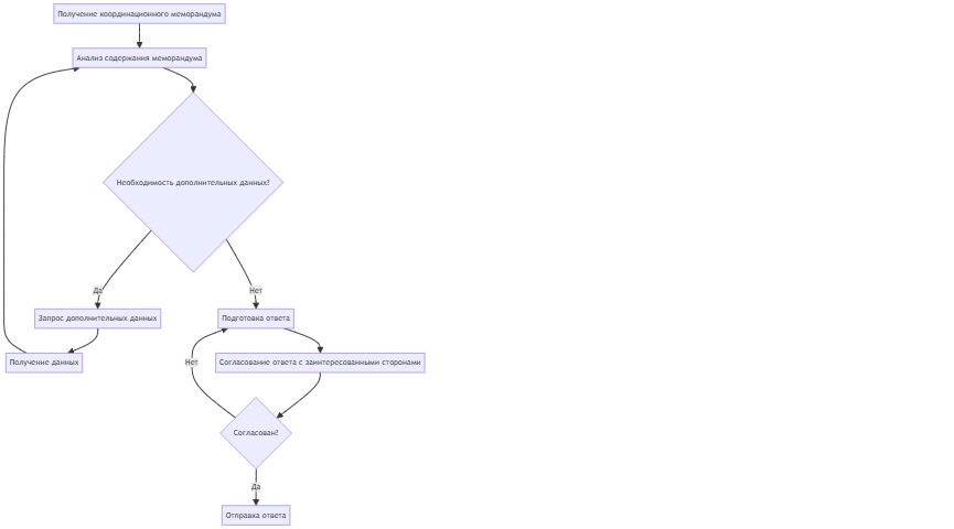 Процесс обработки координационного меморандума