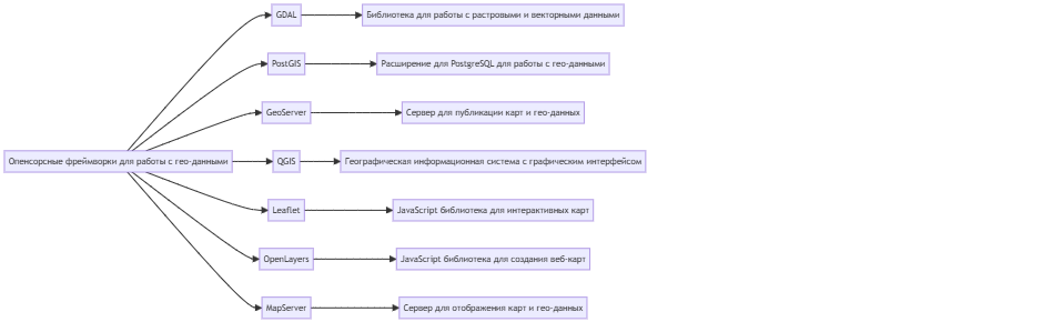 Опенсорсные фреймворки для работы с гео-данными