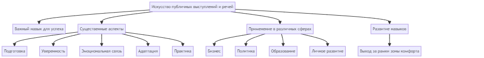 Искусство публичных выступлений и речей