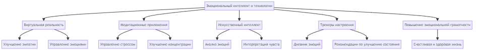 Эмоциональный интеллект и технологии